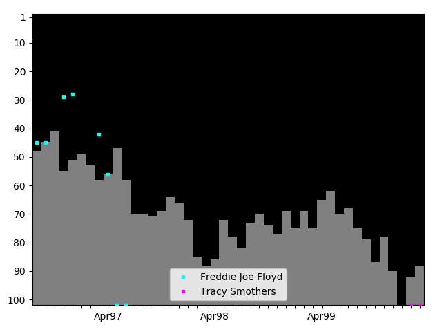 Graph showing Tracy Smothers Tag history