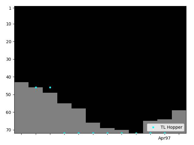 Graph showing TL Hopper Singles history