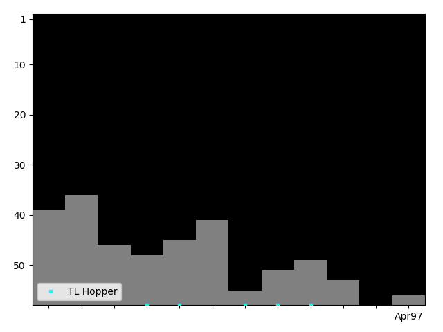 Graph showing TL Hopper Tag history