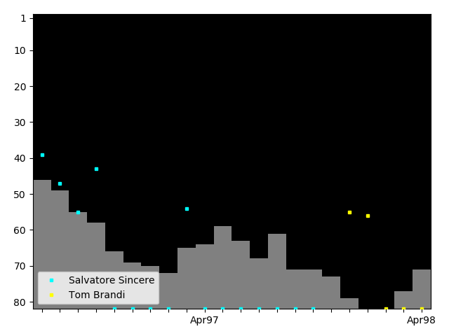 Graph showing Tom Brandi Singles history