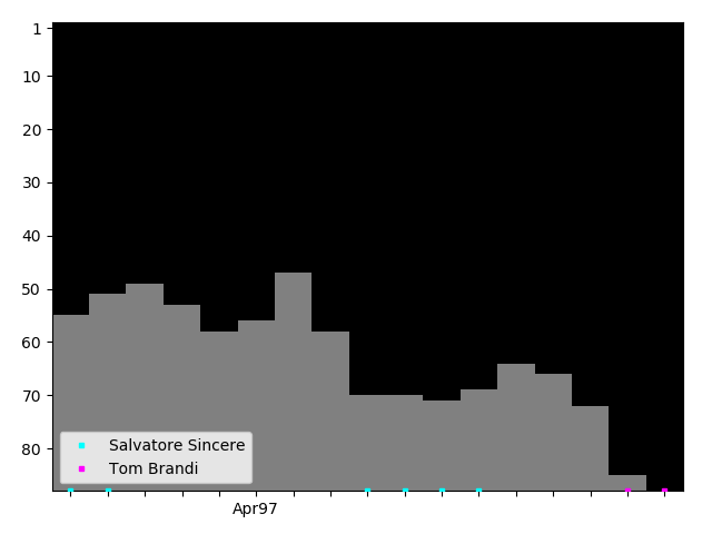 Graph showing Tom Brandi Tag history