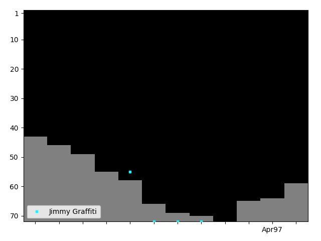 Graph showing Jimmy Graffiti Singles history