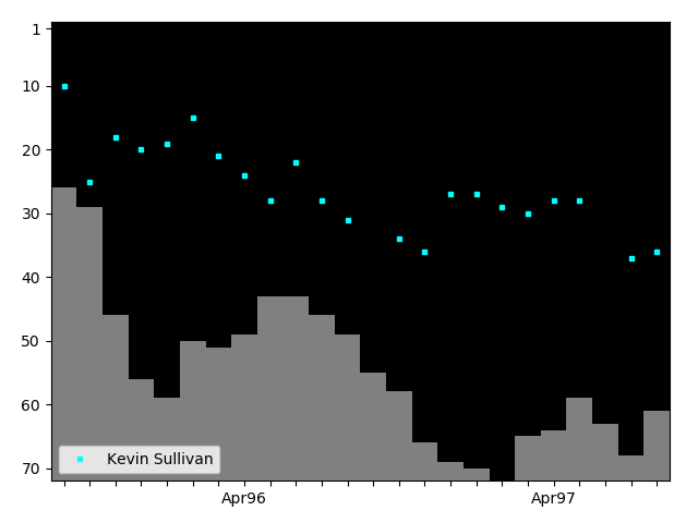 Graph showing Kevin Sullivan Singles history