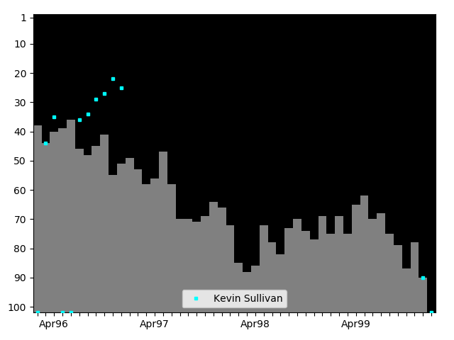 Graph showing Kevin Sullivan Tag history