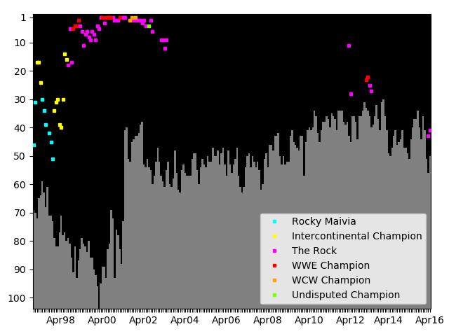 Graph showing The Rock Singles history