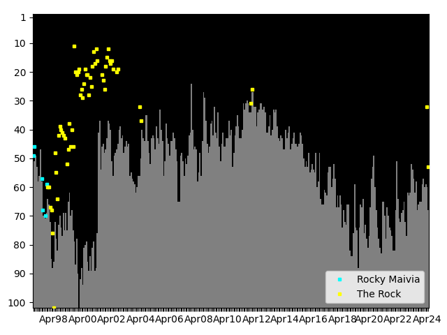 Graph showing The Rock Tag history