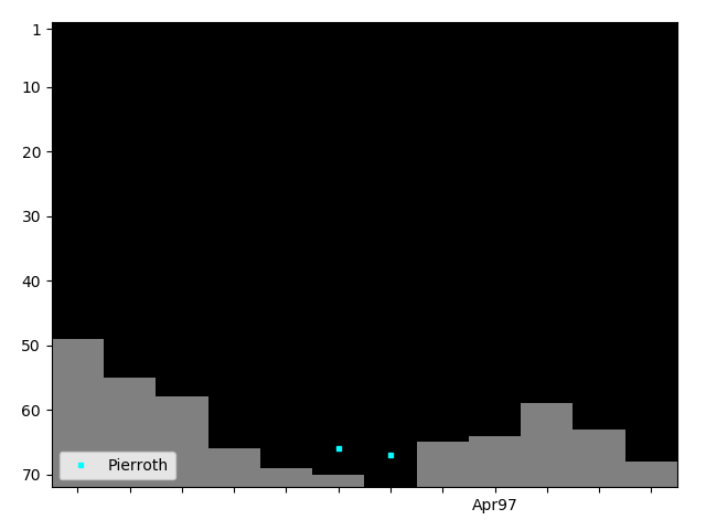 Graph showing Pierroth Singles history