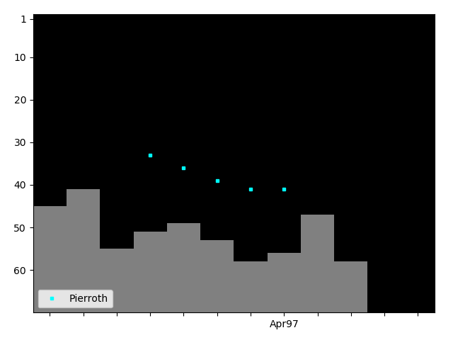 Graph showing Pierroth Tag history