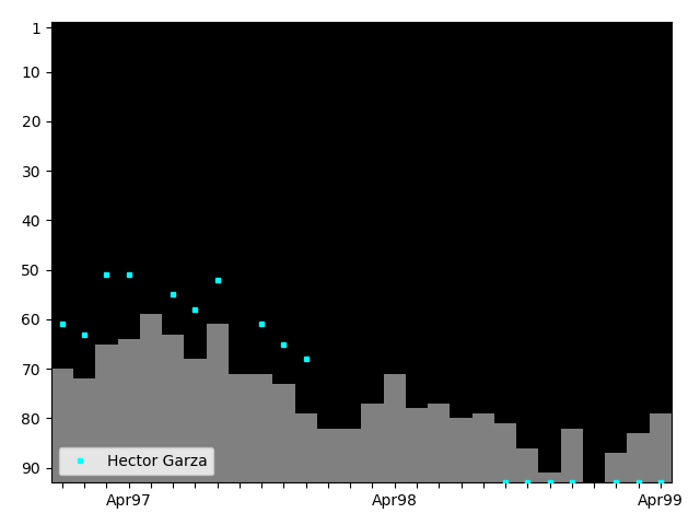 Graph showing Hector Garza Singles history