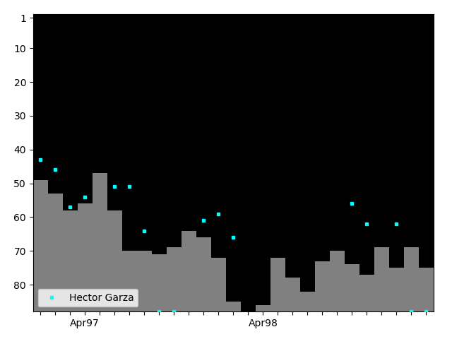 Graph showing Hector Garza Tag history