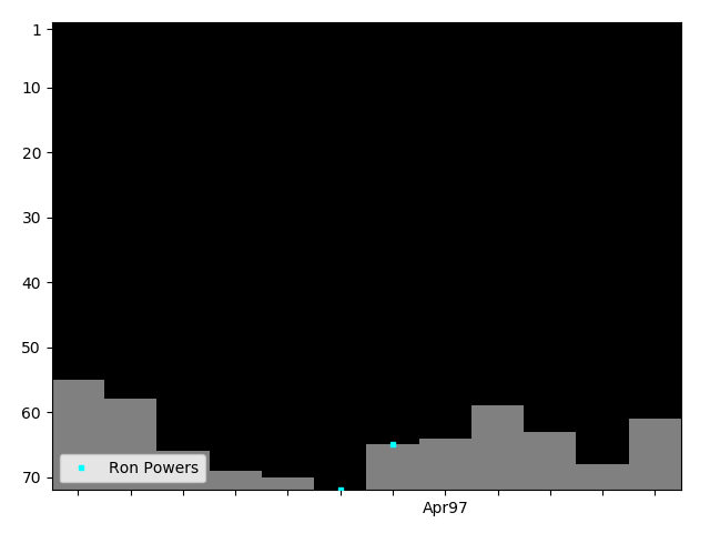 Graph showing Ron Powers Singles history