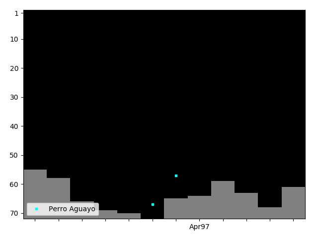 Graph showing Perro Aguayo Singles history