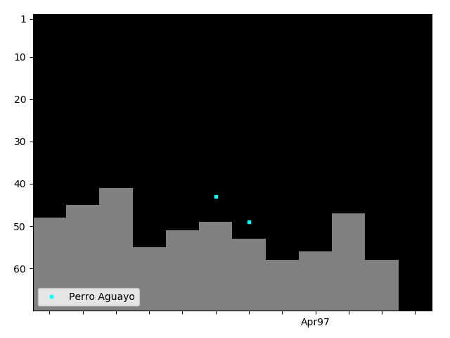 Graph showing Perro Aguayo Tag history