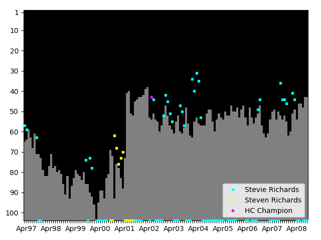 Graph showing Stevie Richards Singles history