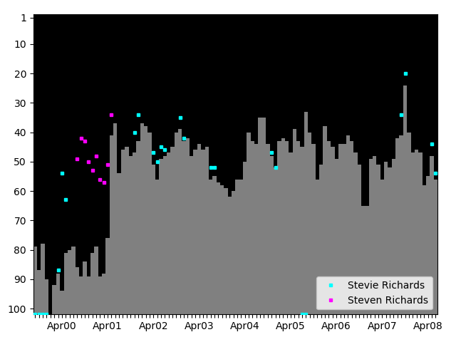 Graph showing Stevie Richards Tag history