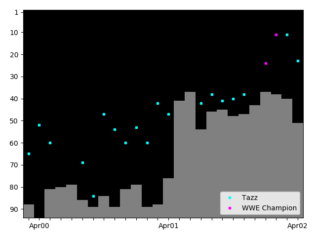 Graph showing Taz Tag history