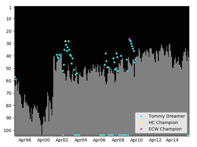 Graph showing Tommy Dreamer Singles history