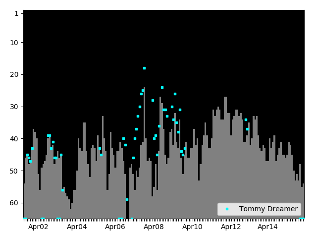 Graph showing Tommy Dreamer Tag history