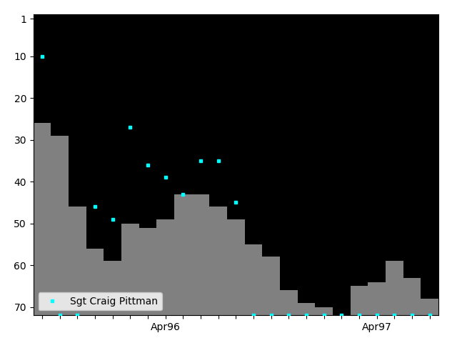 Graph showing Sgt Craig Pittman Singles history