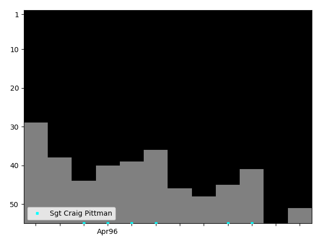 Graph showing Sgt Craig Pittman Tag history