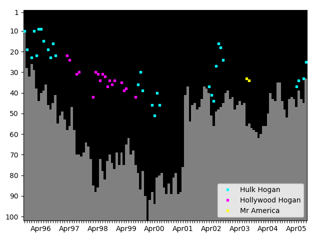 Graph showing Hulk Hogan Tag history