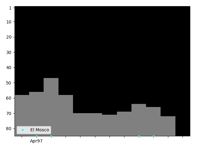 Graph showing El Mosco Tag history