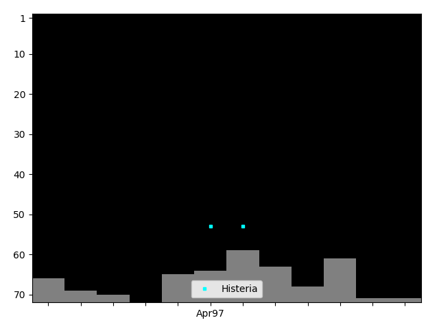 Graph showing Histeria Singles history