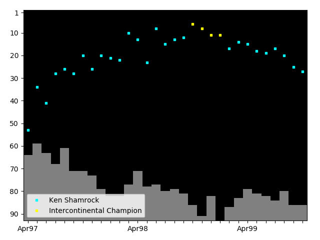 Graph showing Ken Shamrock Singles history