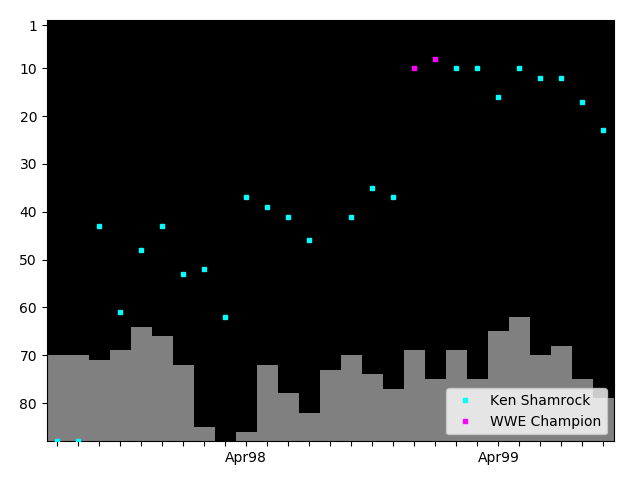 Graph showing Ken Shamrock Tag history