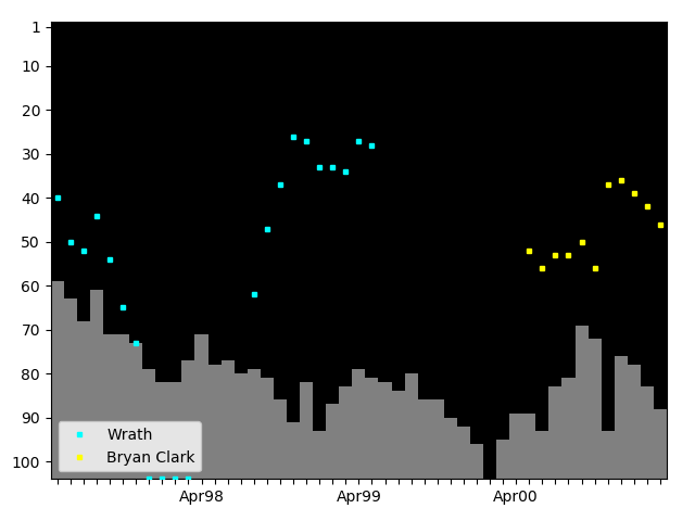 Graph showing Bryan Clark Singles history