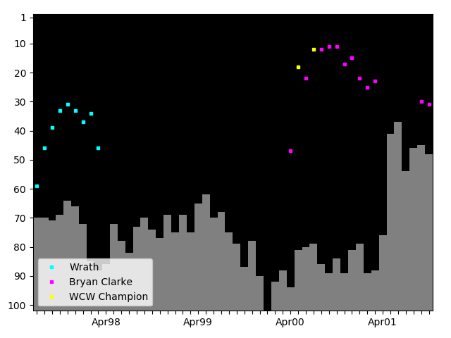 Graph showing Bryan Clark Tag history