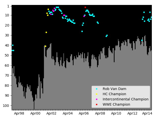 Graph showing Rob Van Dam Singles history