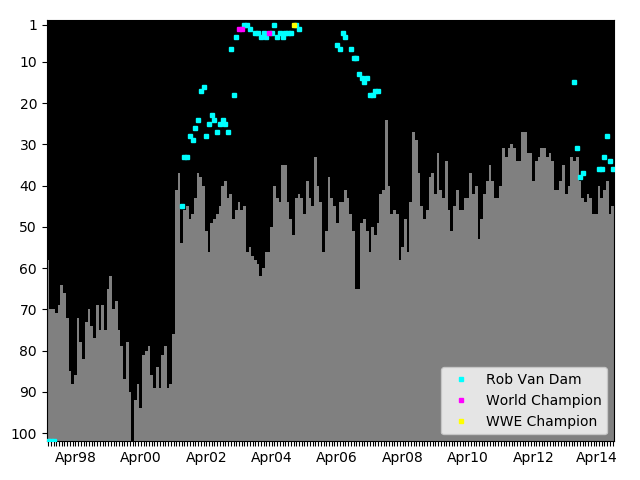 Graph showing Rob Van Dam Tag history