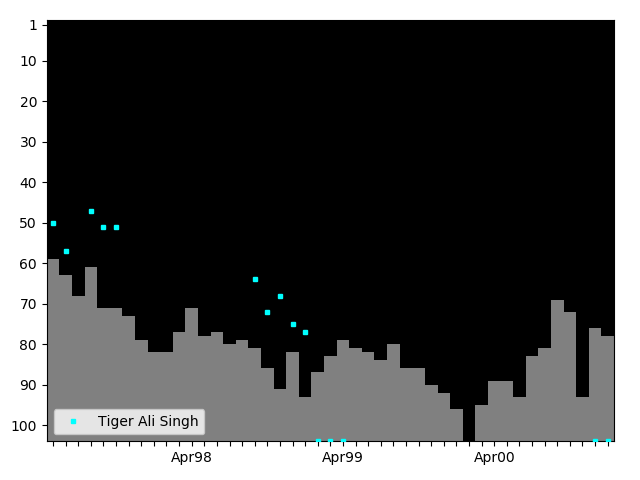 Graph showing Tiger Ali Singh Singles history