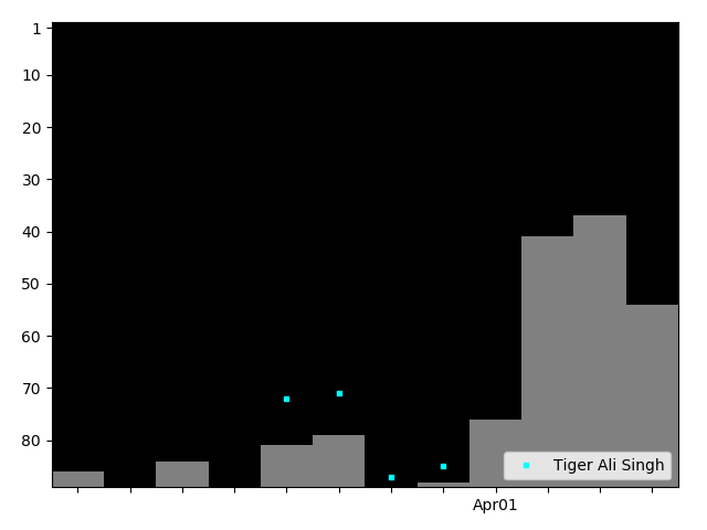 Graph showing Tiger Ali Singh Tag history