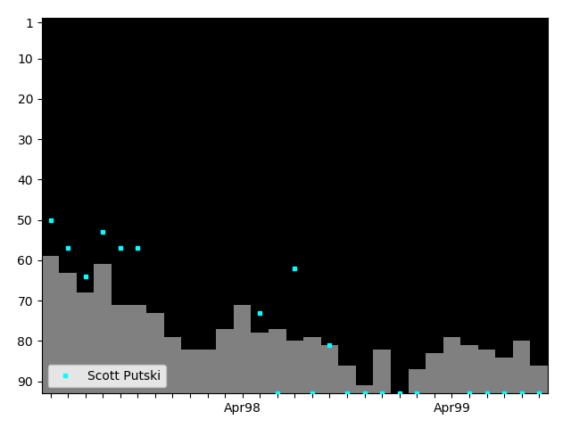 Graph showing Scott Putski Singles history