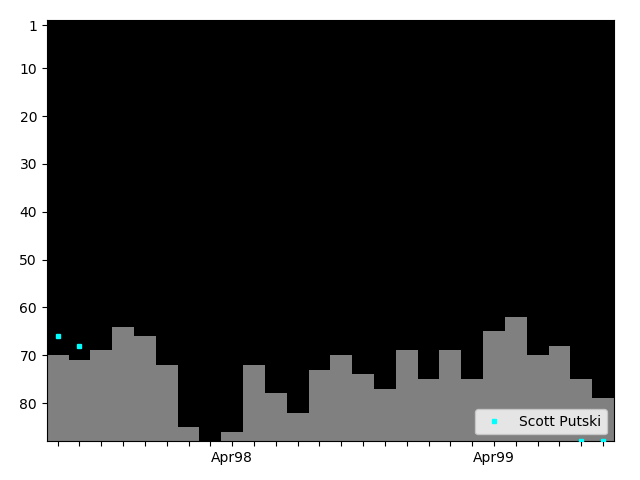 Graph showing Scott Putski Tag history