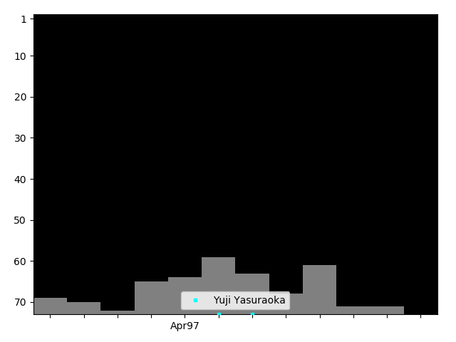 Graph showing Yuji Yasuraoka Singles history