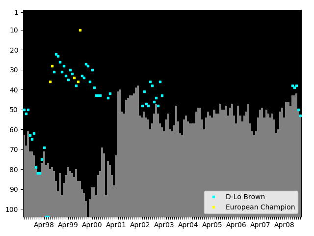 Graph showing D-Lo Brown Singles history