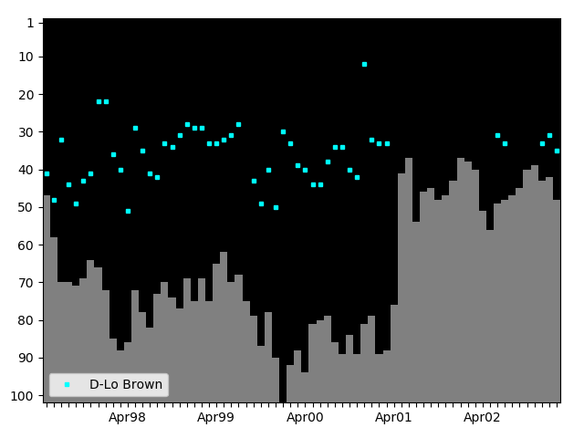 Graph showing D-Lo Brown Tag history