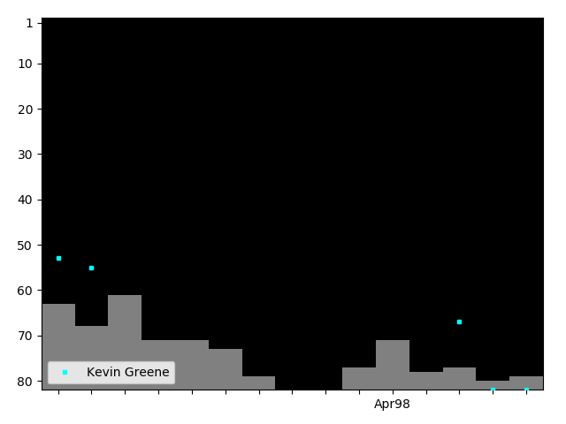 Graph showing Kevin Greene Singles history