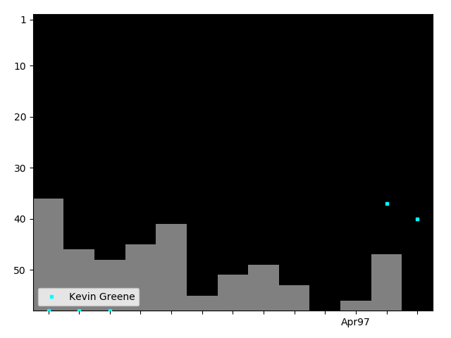 Graph showing Kevin Greene Tag history