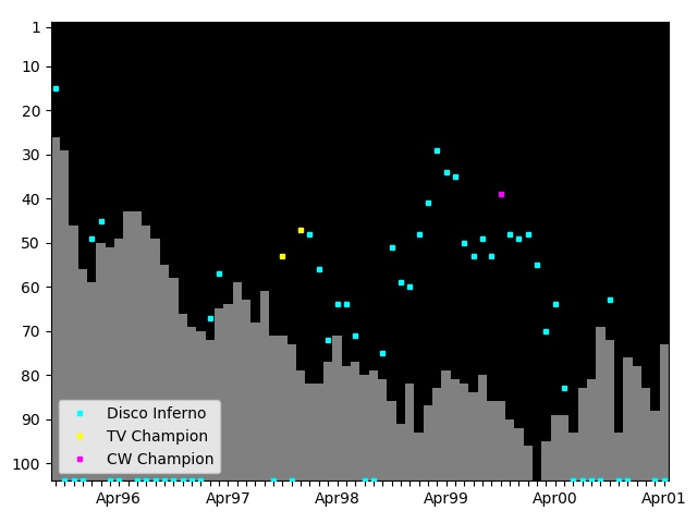 Graph showing Disco Inferno Singles history