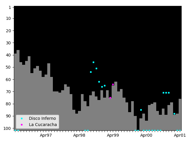 Graph showing Disco Inferno Tag history