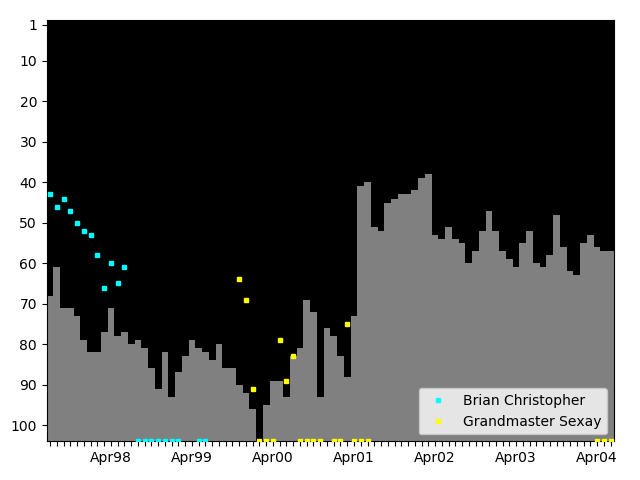 Graph showing Grandmaster Sexay Singles history