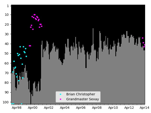 Graph showing Grandmaster Sexay Tag history