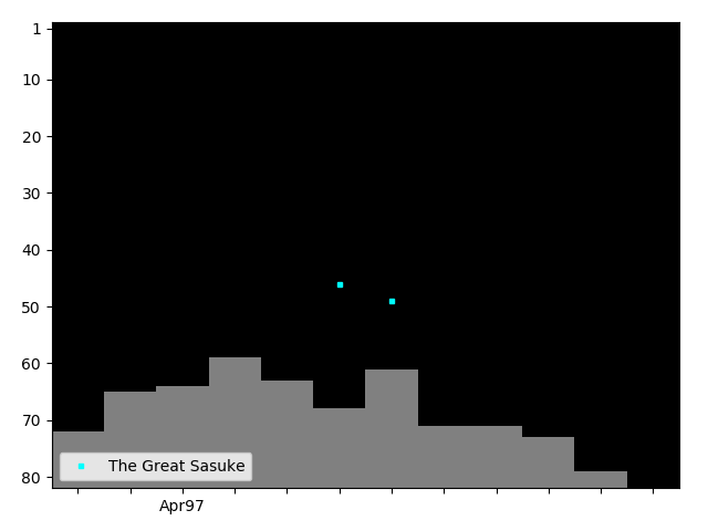 Graph showing The Great Sasuke Singles history