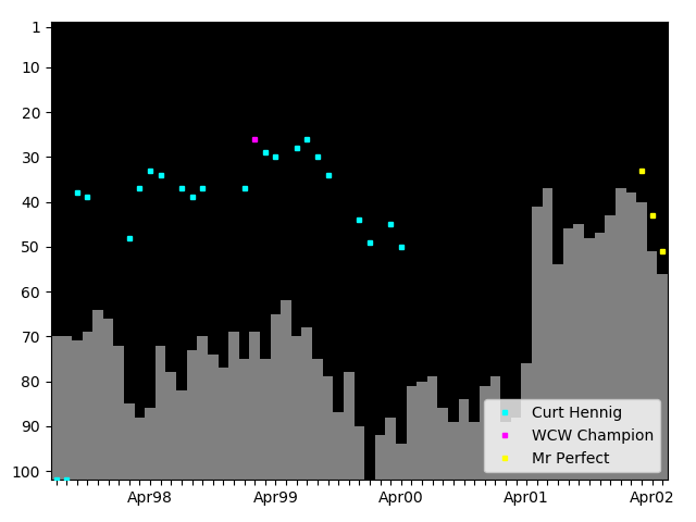 Graph showing Mr Perfect Tag history