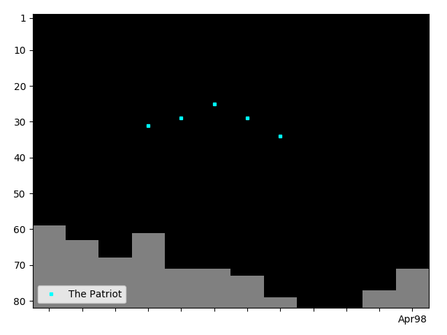 Graph showing The Patriot Singles history