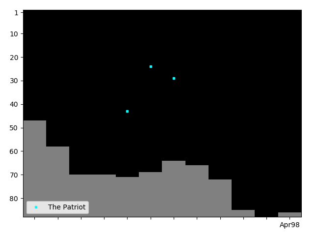 Graph showing The Patriot Tag history